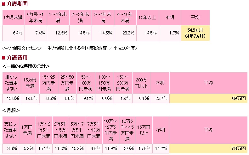 介護期間、費用