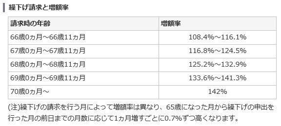 老齢基礎年金の繰り下げ