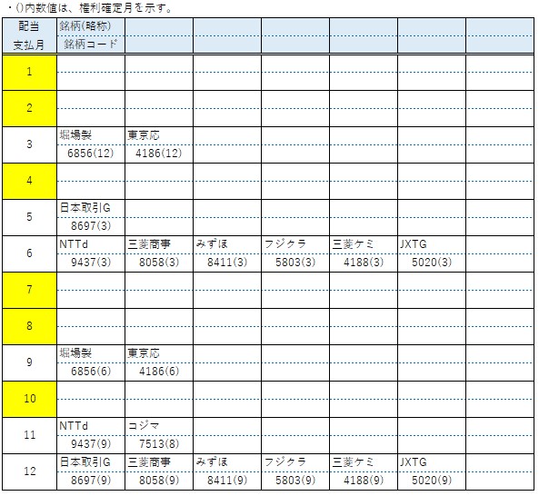 保有株と配当支払い月一覧