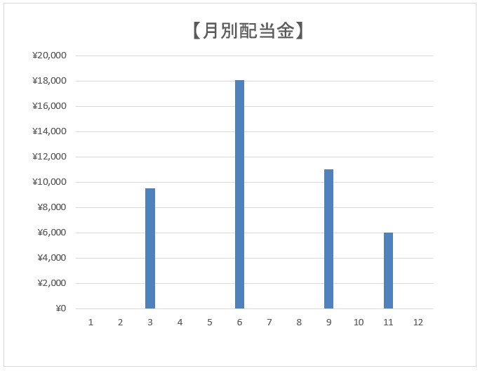 月別配当金(2019.11)