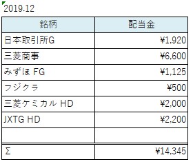 2019.12.配当銘柄一覧