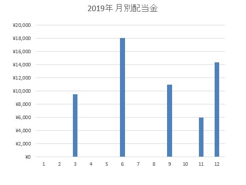 2019.12.月別配当金c