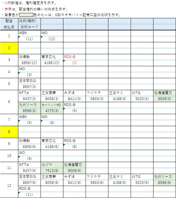 【配当】保有銘柄(2月)