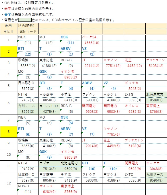 【配当】予定保有銘柄(2月)