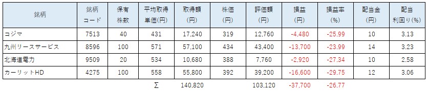 【節約】SBINM(2月)保有株