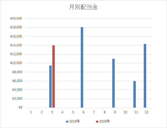 【配当】グラフ