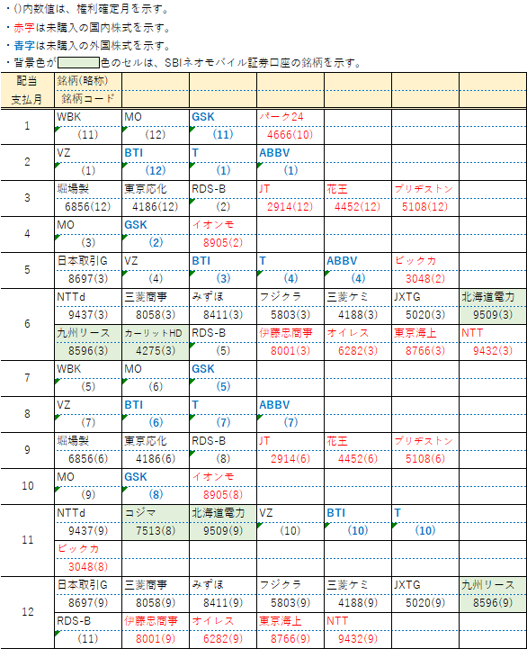 【配当】見込み保有一覧