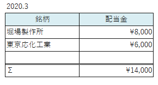 【配当】3月表a