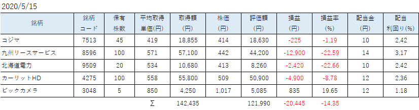 4月SBINM保有株