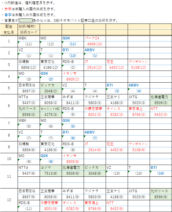 【配当】予定保有銘柄4月