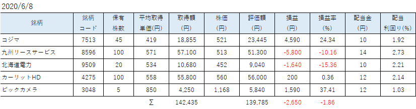 5月SBINM保有株