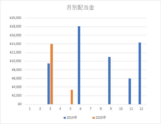 配当グラフ5月