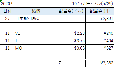 配当表5月