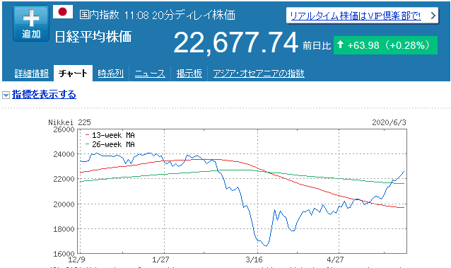 日経平均(6月時点)