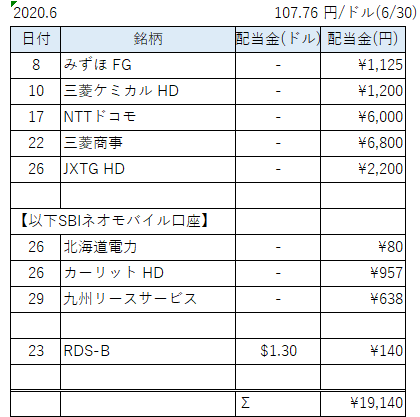 配当表6月a