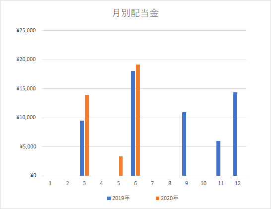 配当グラフ6月