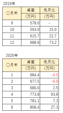 資産形成の過程a