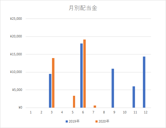 配当グラフ7月