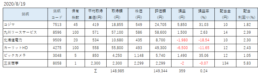 7月SBINM保有株