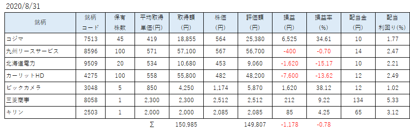 8月SBINM保有株a