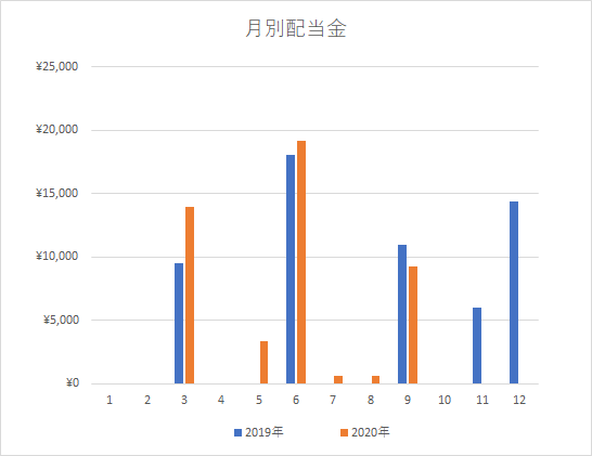 配当グラフ9月