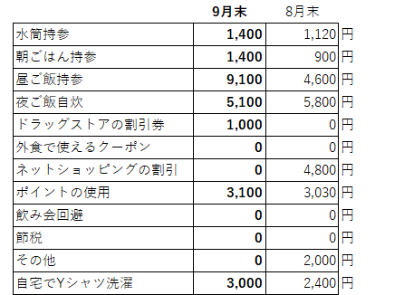 9月節約項目