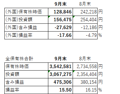 保有株時価(9月)