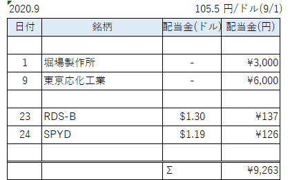 配当表9月