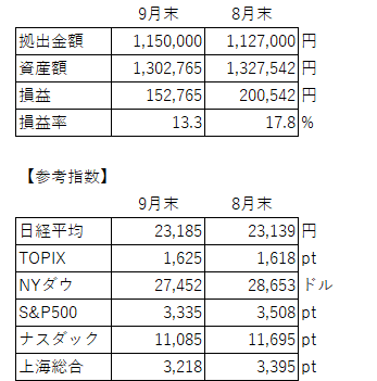 積立額、各指数等(9月)