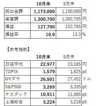 積立額、各指数等(10月)