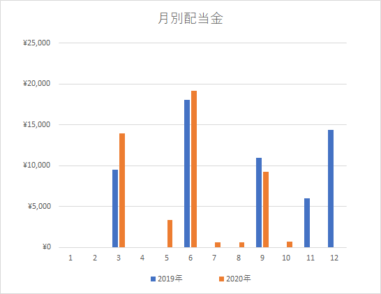 配当グラフ10月