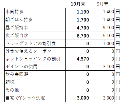 10月節約項目