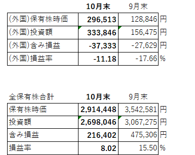 保有株時価(10月)