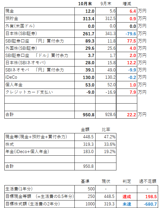 資産内訳10月a