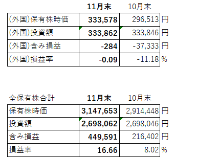 保有株時価(11月)