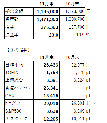 積立額、各指数等(11月)