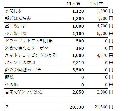 11月節約項目