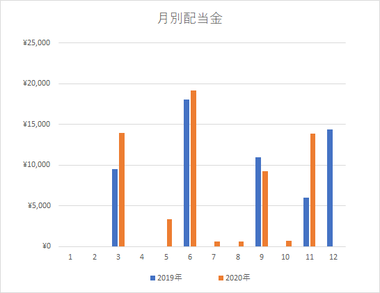 配当グラフ11月