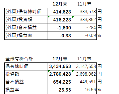 保有株時価(12月)