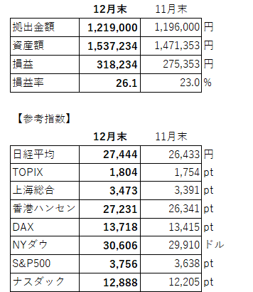 積立額、各指数等(12月)