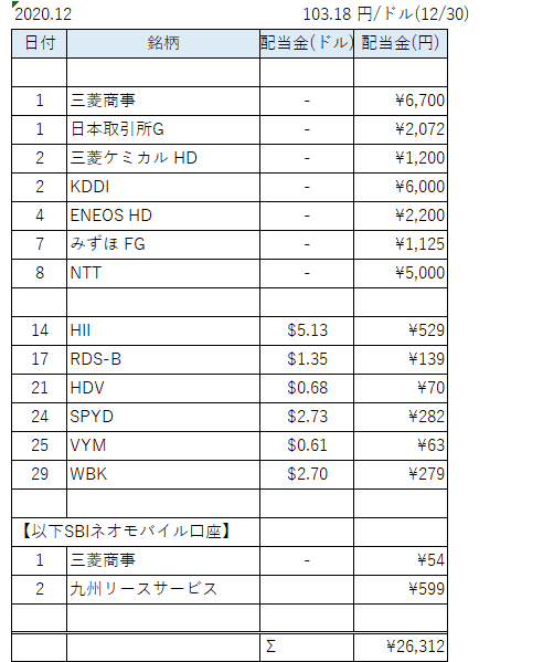 配当表12月a