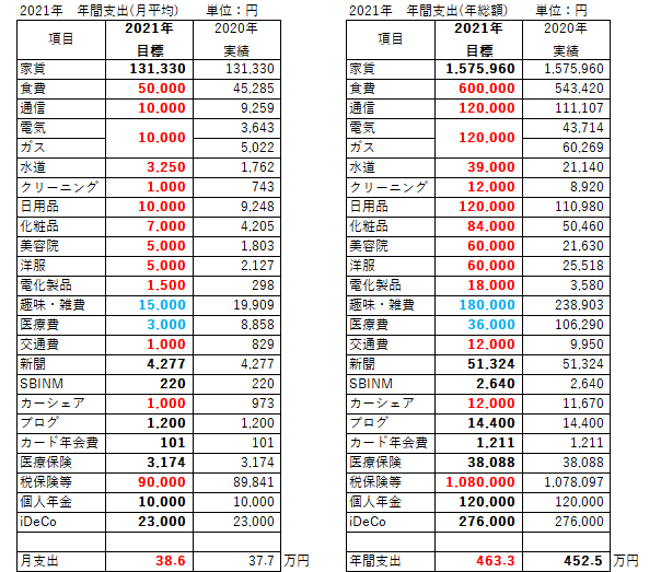 2021年支出