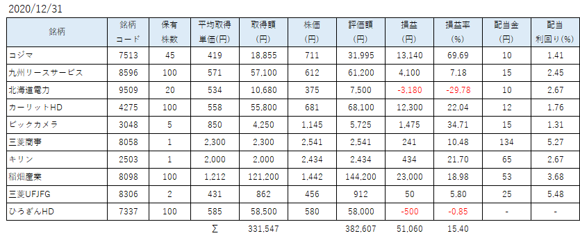 12月SBINM保有株a