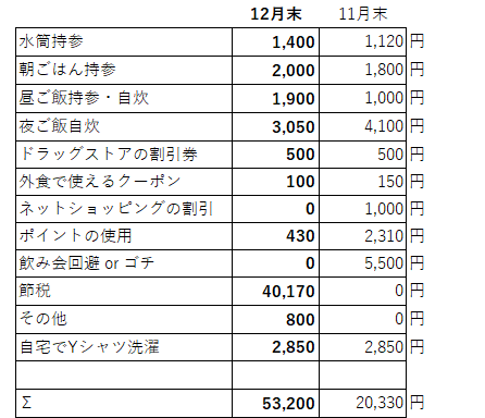 12月節約項目