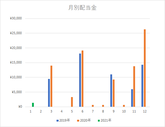 配当グラフ1月