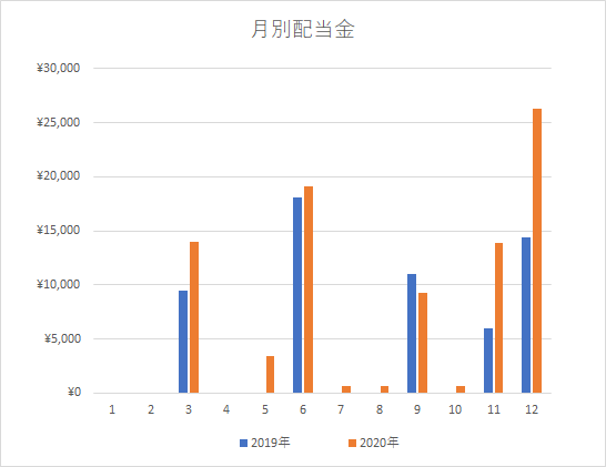 配当グラフ12月