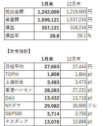 積立額、各指数等(1月)