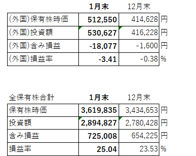 保有株時価(1月)