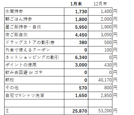 1月節約項目a