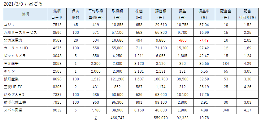 2月保有株a